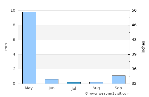 Seydi average rain in July