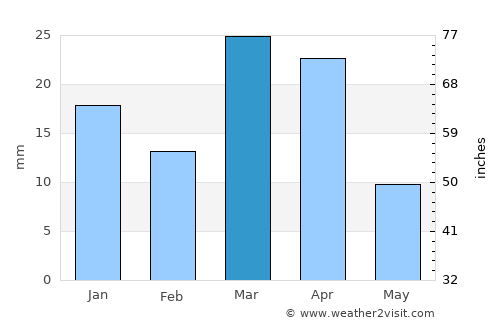 Seydi average rain in March