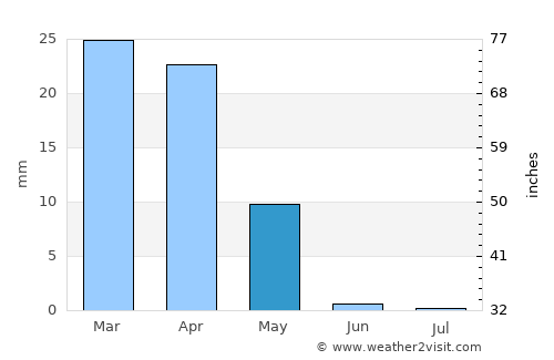 Seydi average rain in May