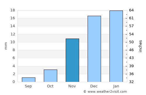 Seydi average rain in November