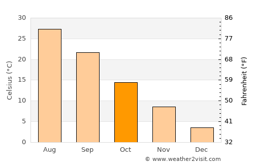 Seydi average temperature in October