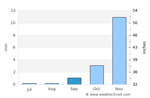 Seydi average rain in September