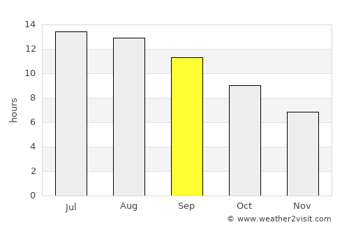 Seydi average rain in September
