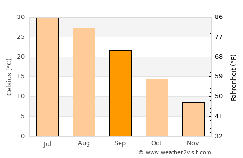 Seydi average temperature in September