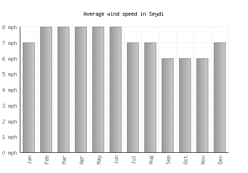 Seydi average winspeed by month (mph)