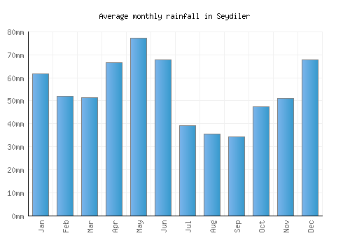 Seydiler monthly rainfall chart (mm)