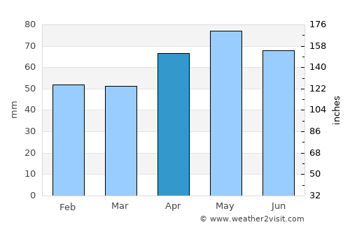 Seydiler average rain in April
