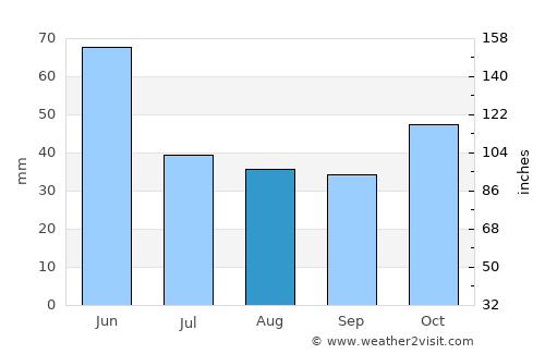 Seydiler average rain in August