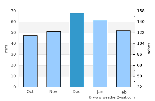 Seydiler average rain in December