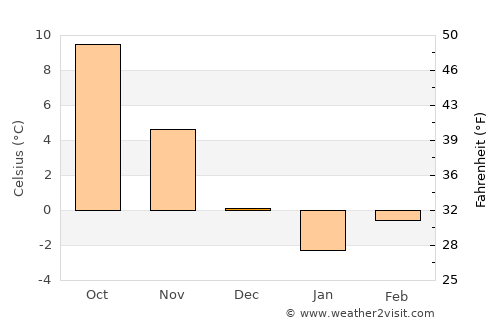 Seydiler average temperature in December