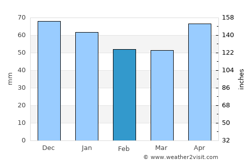 Seydiler average rain in February