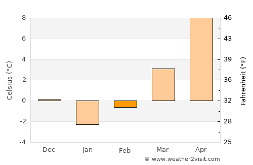 Seydiler average temperature in February