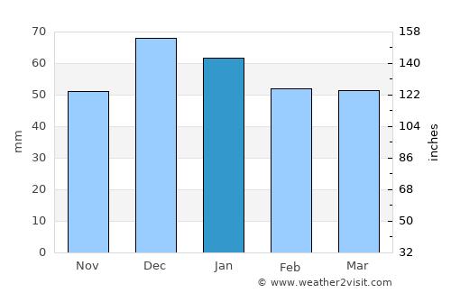Seydiler average rain in January