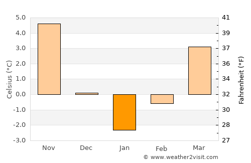 Seydiler average temperature in January