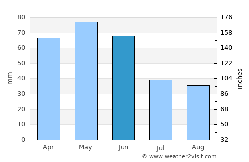 Seydiler average rain in June