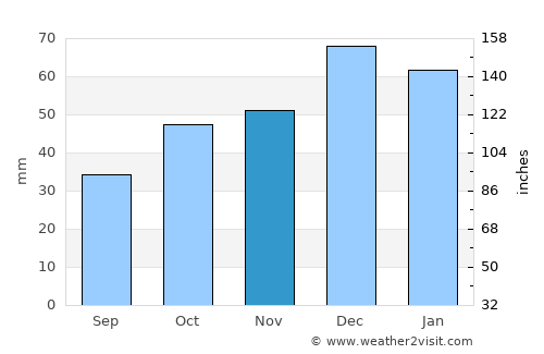 Seydiler average rain in November