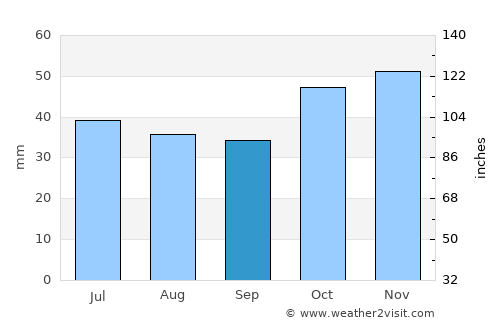 Seydiler average rain in September
