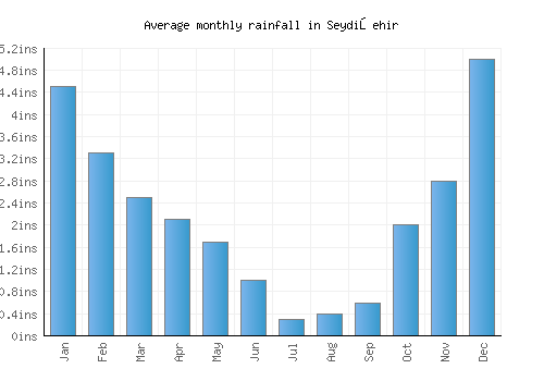 Seydişehir monthly rainfall chart (inches)