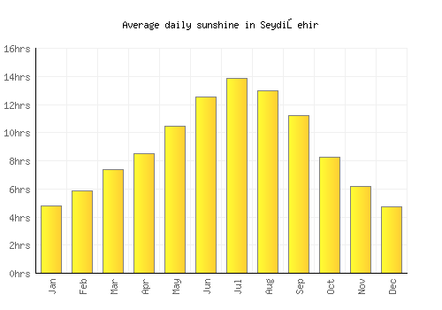 Seydişehir average daily sunshine chart