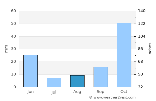 Seydişehir average rain in August