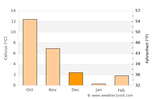 Seydişehir average temperature in December