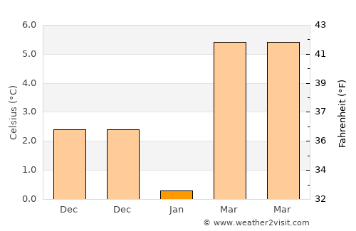 Seydişehir average temperature in January