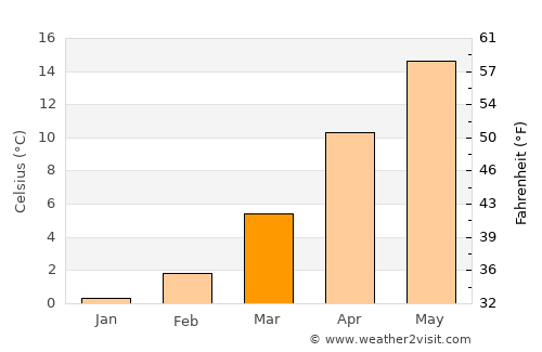 Seydişehir average temperature in March