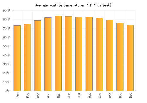 Seyé average temperature chart (Fahrenheit)