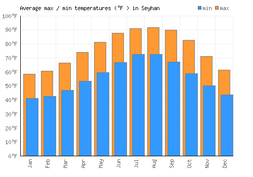 Seyhan average minimum / maximum temperatures (Fahrenheit)