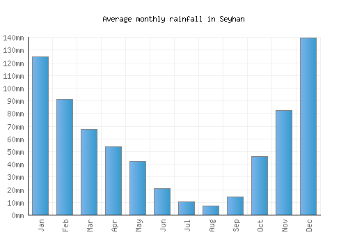 Seyhan monthly rainfall chart (mm)