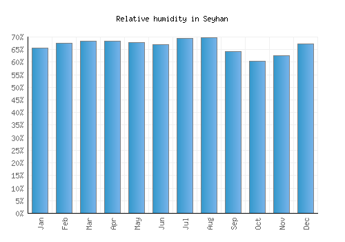 Seyhan relative humidity averages