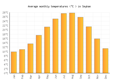 Seyhan average temperature chart (Celsius)