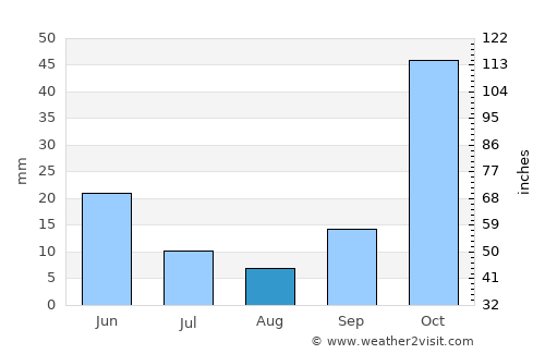 Seyhan average rain in August