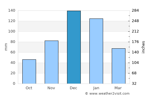 Seyhan average rain in December
