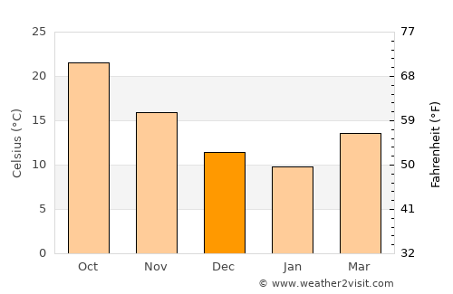 Seyhan average temperature in December