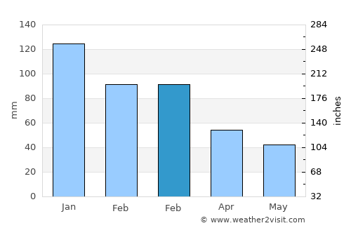Seyhan average rain in February