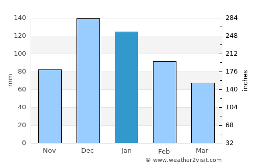 Seyhan average rain in January