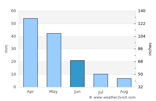 Seyhan average rain in June