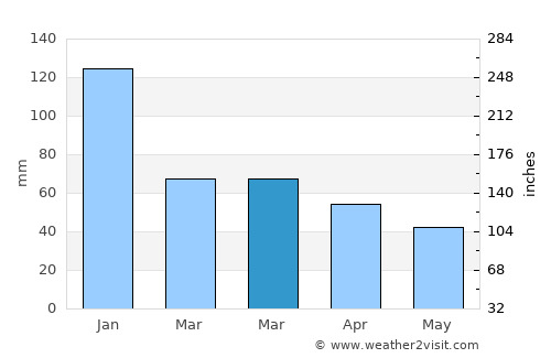 Seyhan average rain in March