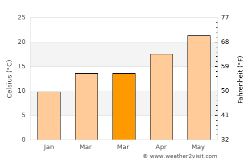 Seyhan average temperature in March