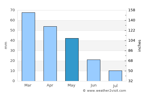 Seyhan average rain in May