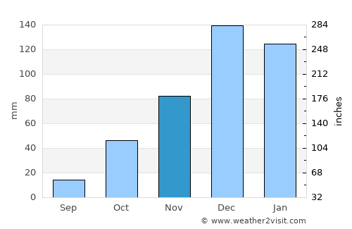 Seyhan average rain in November