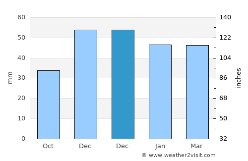 Şeyitgazi average rain in December