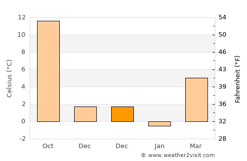 Şeyitgazi average temperature in December