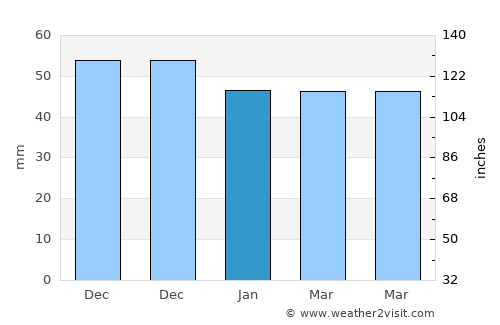 Şeyitgazi average rain in January