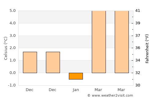 Şeyitgazi average temperature in January