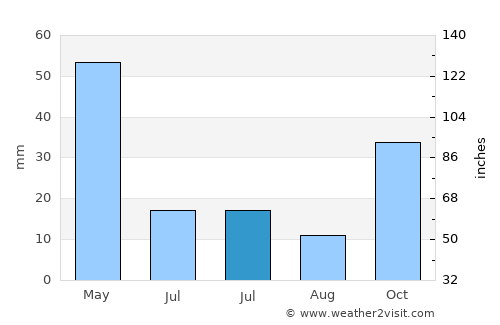 Şeyitgazi average rain in July