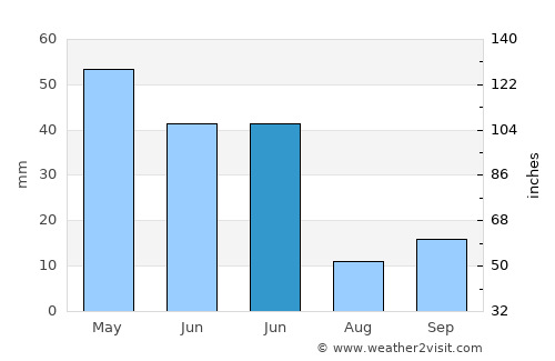 Şeyitgazi average rain in June