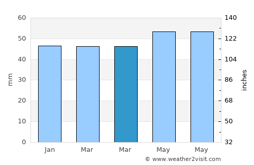 Şeyitgazi average rain in March