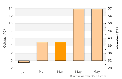 Şeyitgazi average temperature in March
